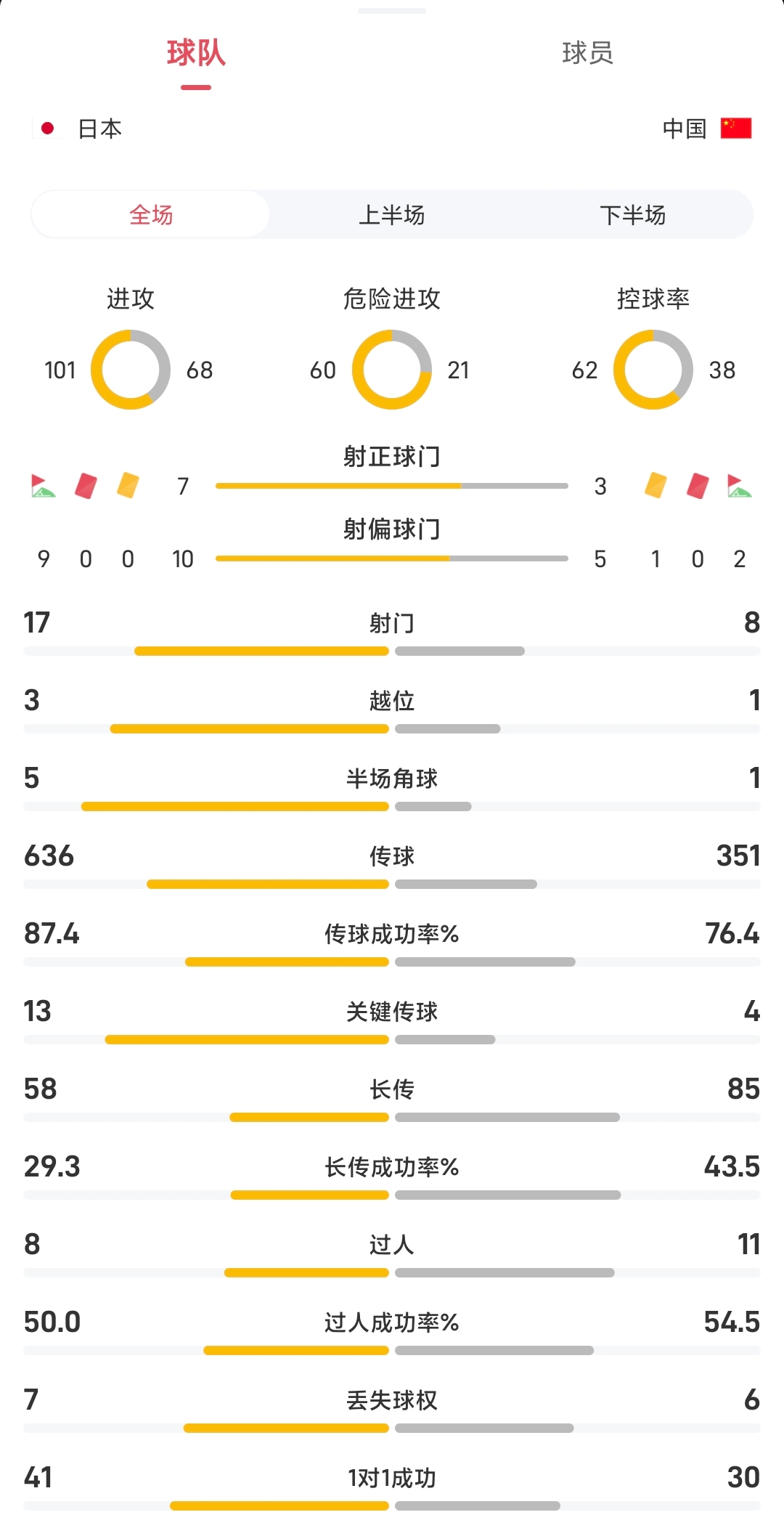 国足0-2日本全场数据：国足38％控球率，射门8-17、射正3-7